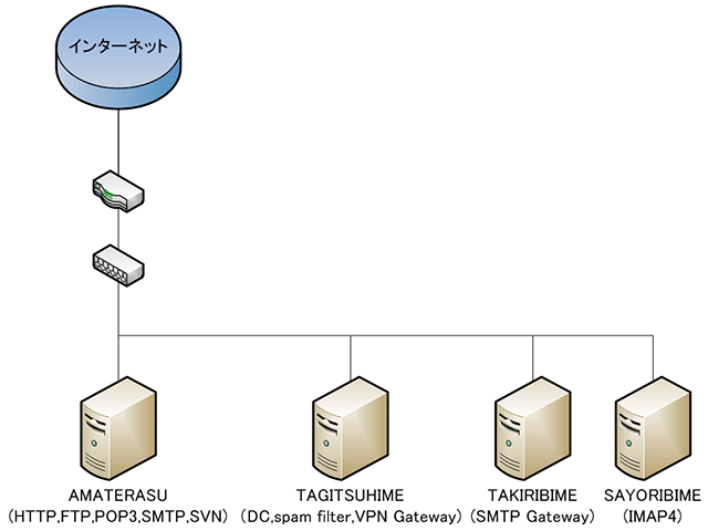 amatsukami_network2.png